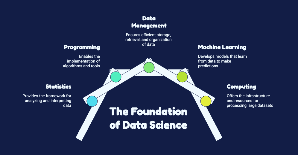 The Foundation of Data Science